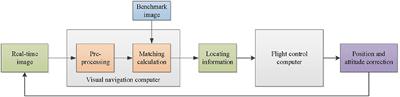 High precision visual localization method of UAV based on feature matching